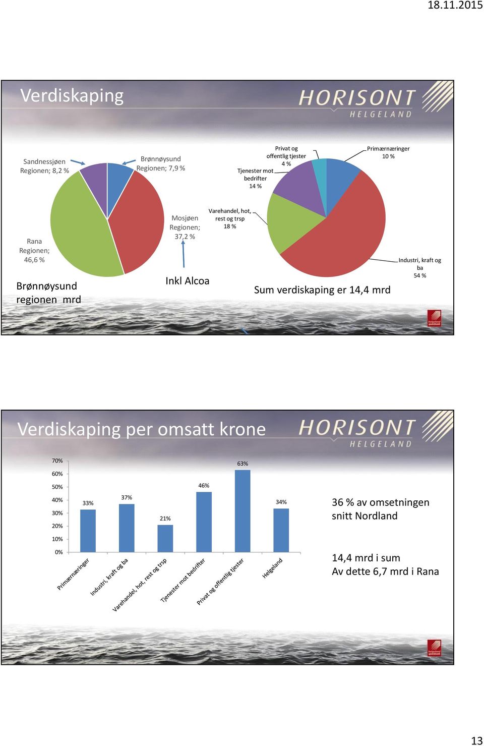 54 % Inkl Alcoa Brønnøysund regionen mrd Primærnæringer 10 % Sum verdiskaping er 14,4 mrd Verdiskaping per omsatt krone