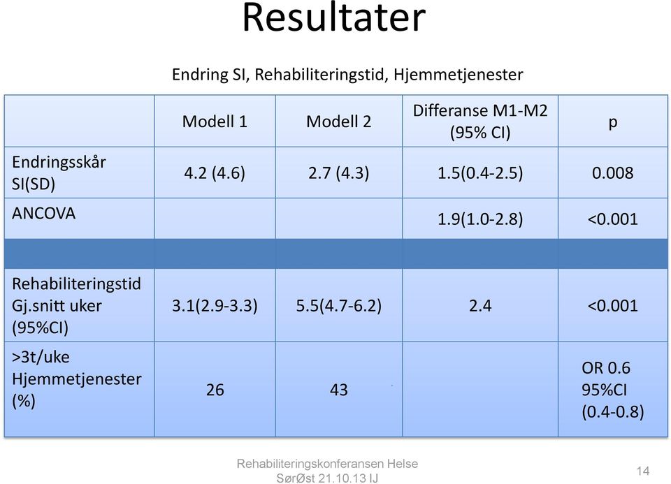 0-2.8) <0.001 Rehabiliteringstid Gj.snitt uker (95%CI) >3t/uke Hjemmetjenester (%) 3.1(2.
