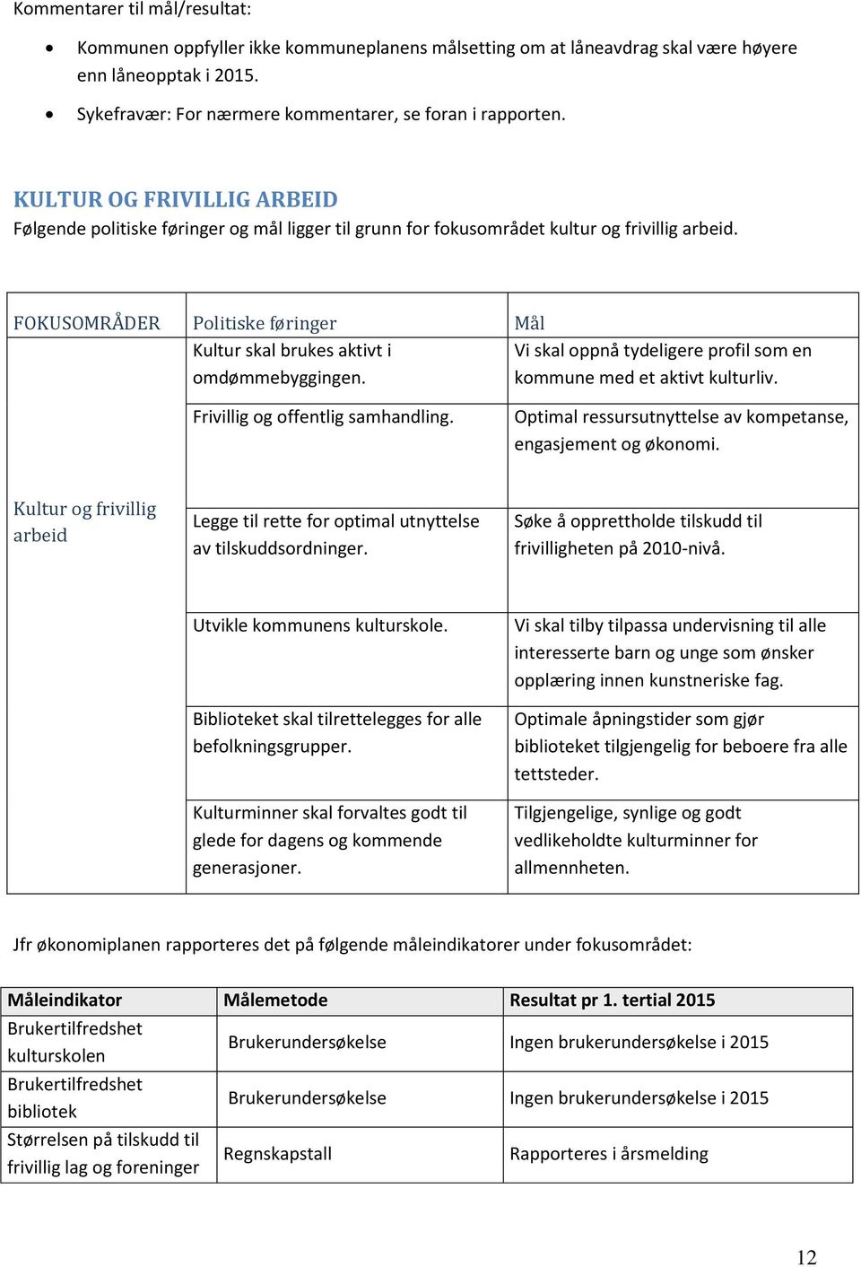 FOKUSOMRÅDER Politiske føringer Mål Kultur skal brukes aktivt i Vi skal oppnå tydeligere profil som en omdømmebyggingen. kommune med et aktivt kulturliv. Frivillig og offentlig samhandling.