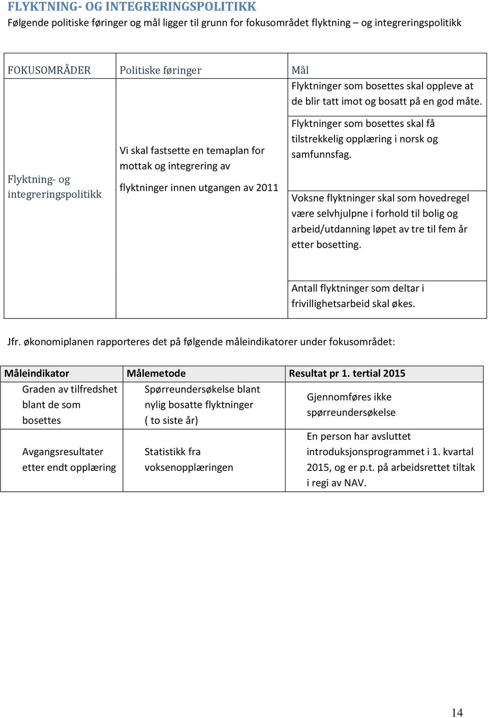 Flyktning- og integreringspolitikk Vi skal fastsette en temaplan for mottak og integrering av flyktninger innen utgangen av 2011 Flyktninger som bosettes skal få tilstrekkelig opplæring i norsk og