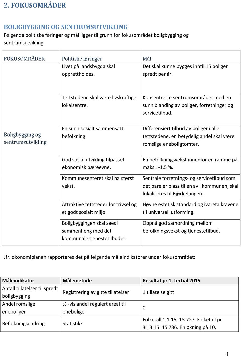 Konsentrerte sentrumsområder med en sunn blanding av boliger, forretninger og servicetilbud. Boligbygging og sentrumsutvikling En sunn sosialt sammensatt befolkning.