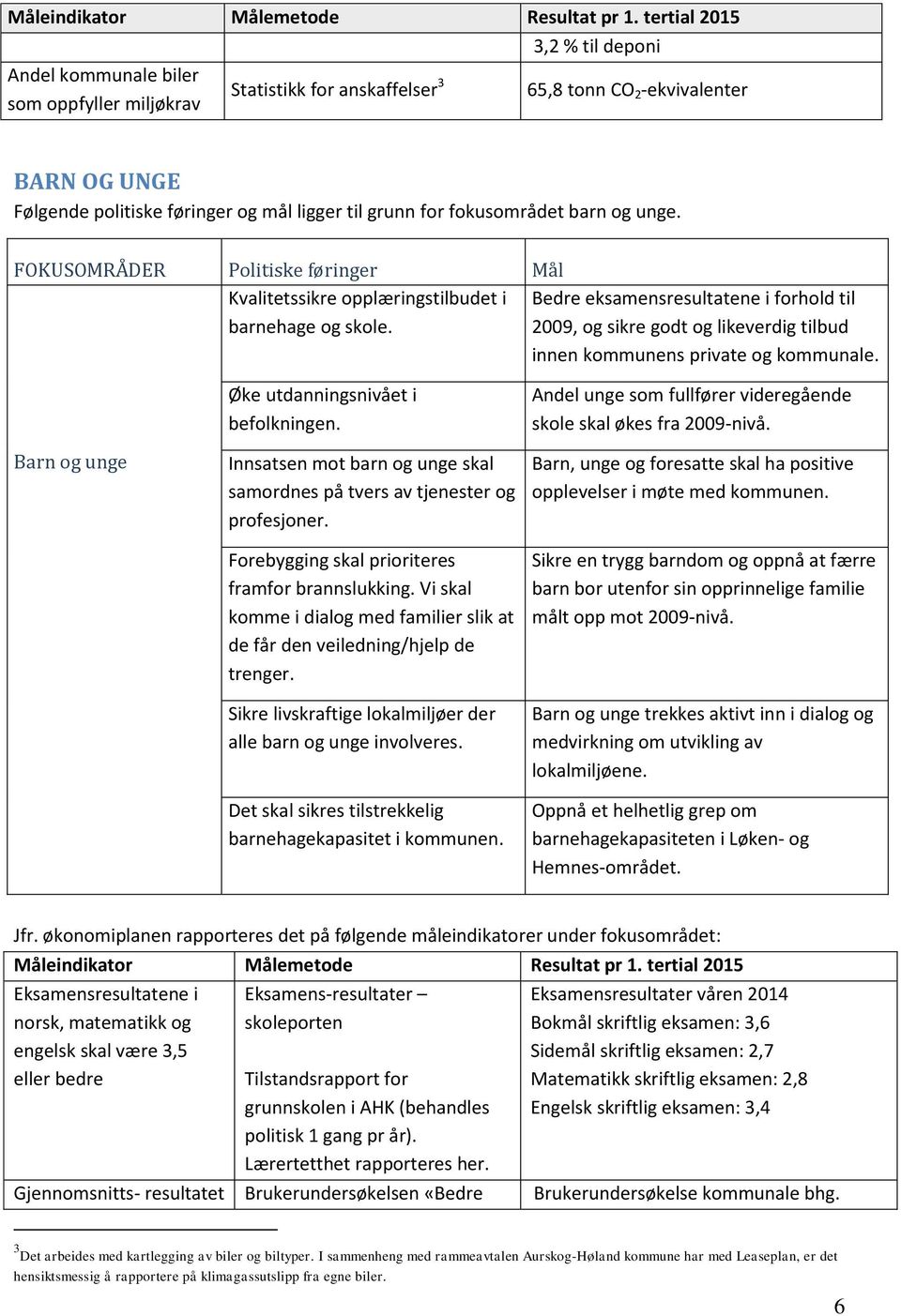 for fokusområdet barn og unge. FOKUSOMRÅDER Politiske føringer Mål Kvalitetssikre opplæringstilbudet i Bedre eksamensresultatene i forhold til barnehage og skole.