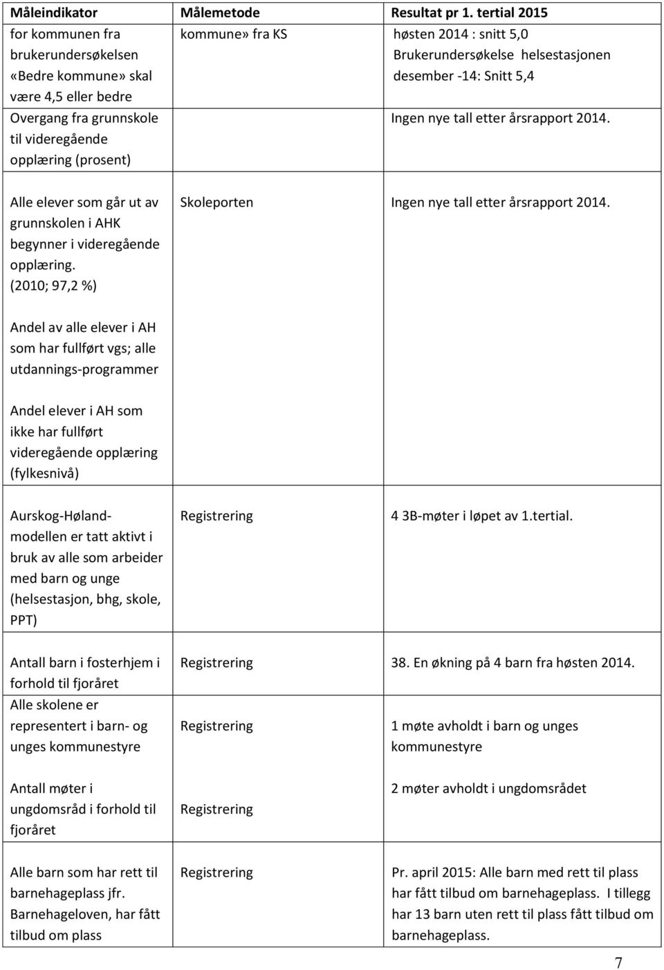 Brukerundersøkelse helsestasjonen desember -14: Snitt 5,4 Ingen nye tall etter årsrapport 2014. Alle elever som går ut av grunnskolen i AHK begynner i videregående opplæring.