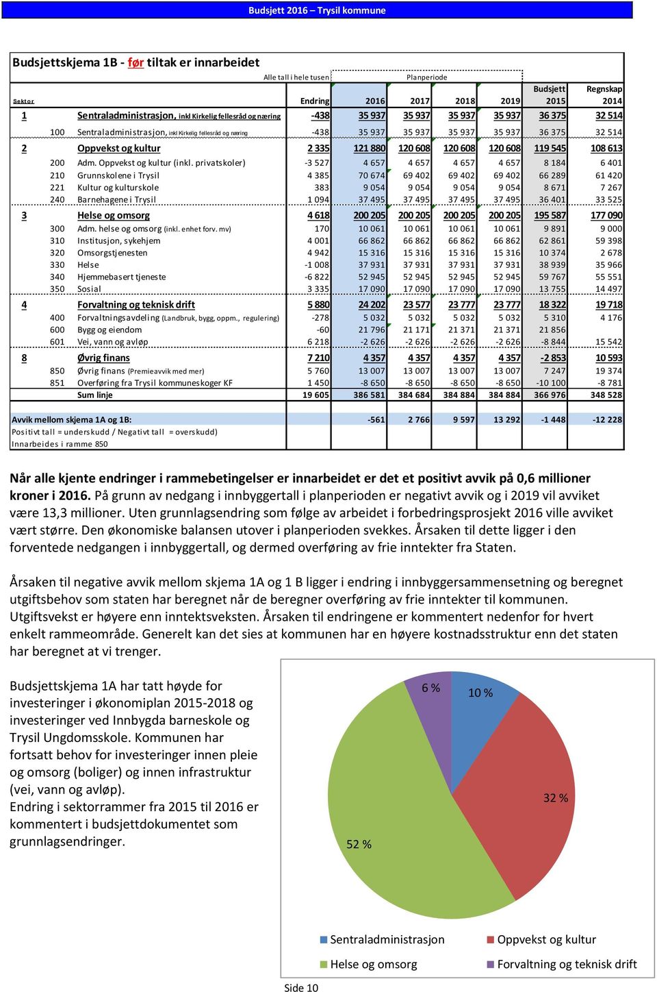 120 608 120 608 120 608 119 545 108 613 200 Adm. Oppvekst og kultur (inkl.