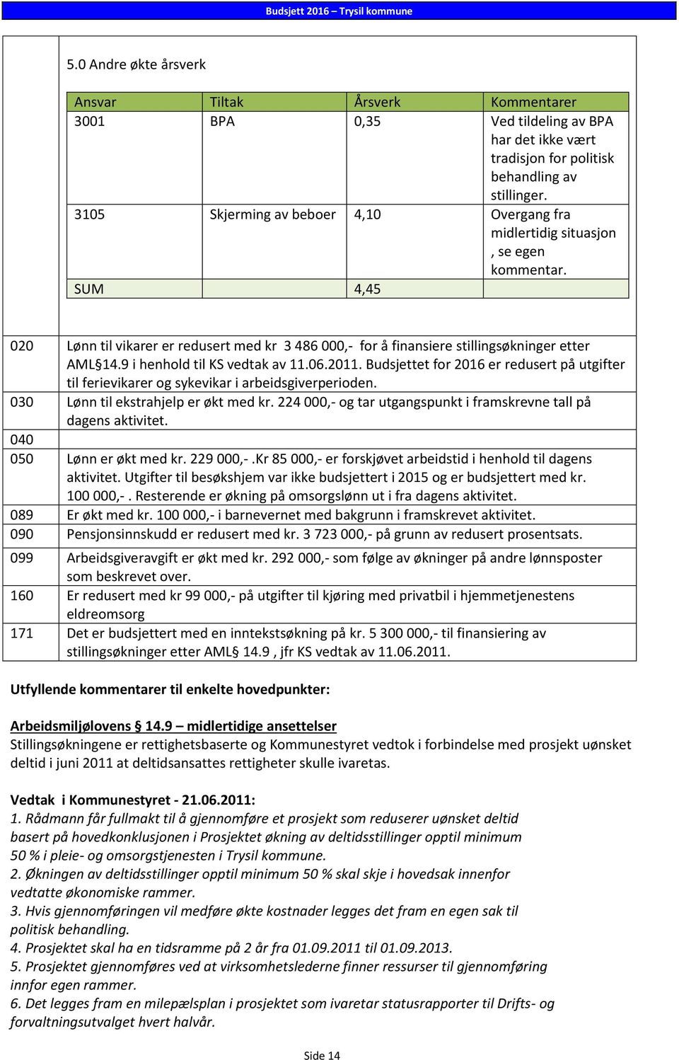 9 i henhold til KS vedtak av 11.06.2011. Budsjettet for 2016 er redusert på utgifter til ferievikarer og sykevikar i arbeidsgiverperioden. 030 Lønn til ekstrahjelp er økt med kr.