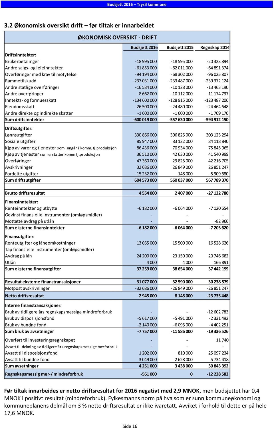 overføringer -16 584 000-10 128 000-13 463 190 Andre overføringer -8 662 000-10 112 000-11 174 737 Inntekts- og formuesskatt -134 600 000-128 915 000-123 487 206 Eiendomsskatt -26 500 000-24 480