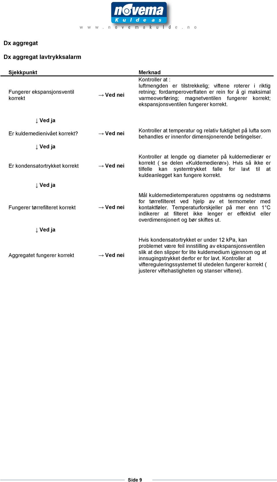 Er kondensatortrykket korrekt Fungerer tørrefilteret korrekt Kontroller at temperatur og relativ fuktighet på lufta som behandles er innenfor dimensjonerende betingelser.