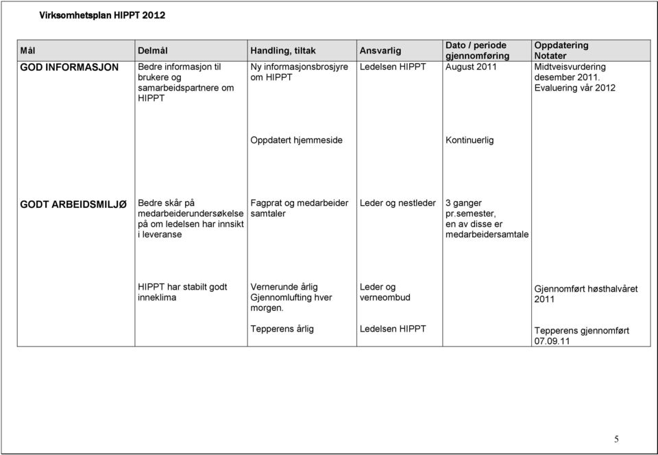 Evaluering vår 2012 Oppdatert hjemmeside Kontinuerlig GODT ARBEIDSMILJØ Bedre skår på medarbeiderundersøkelse på om ledelsen har innsikt i leveranse Fagprat