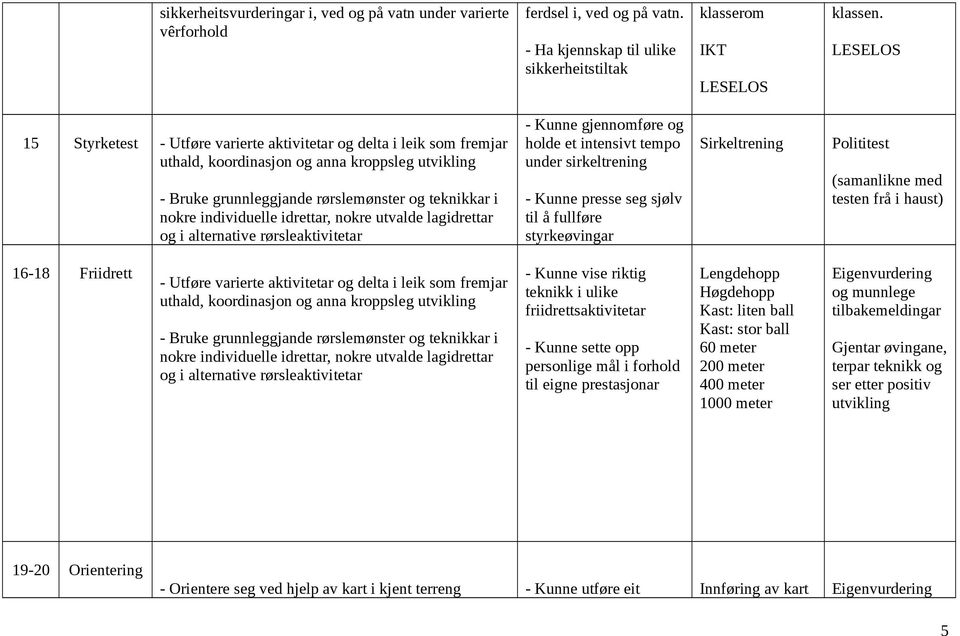 16-18 Friidrett - Kunne vise riktig teknikk i ulike friidrettsaktivitetar - Kunne sette opp personlige mål i forhold til eigne prestasjonar Lengdehopp Høgdehopp Kast: liten ball Kast: stor ball 60