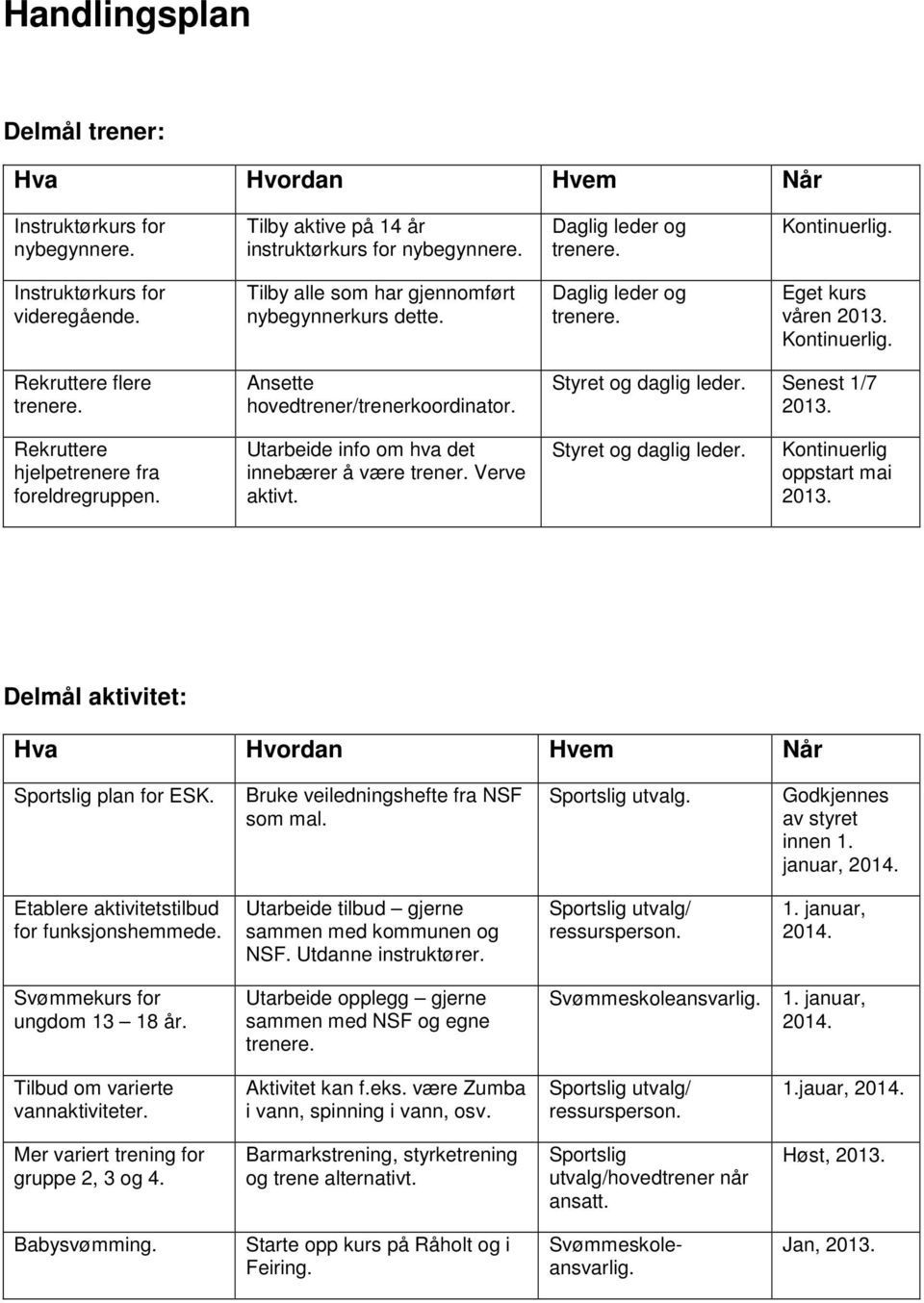 Styret og daglig leder. Senest 1/7 2013. Rekruttere hjelpetrenere fra foreldregruppen. Utarbeide info om hva det innebærer å være trener. Verve aktivt. Styret og daglig leder.