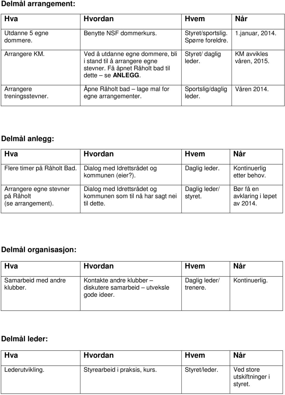 Åpne Råholt bad lage mal for egne arrangementer. Sportslig/daglig leder. Våren 2014. Delmål anlegg: Flere timer på Råholt Bad. Dialog med Idrettsrådet og kommunen (eier?). Daglig leder.