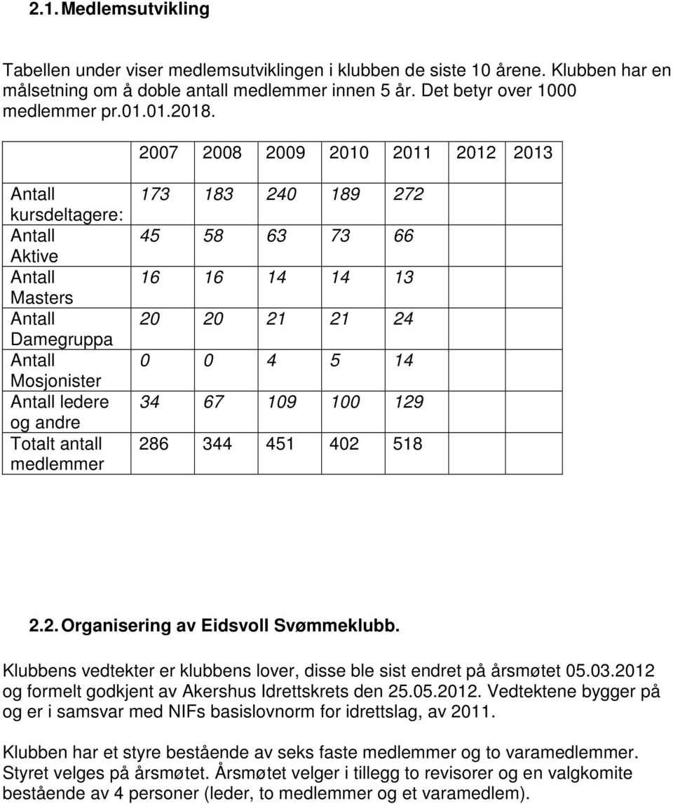 73 66 16 16 14 14 13 20 20 21 21 24 0 0 4 5 14 34 67 109 100 129 286 344 451 402 518 2.2. Organisering av Eidsvoll Svømmeklubb.