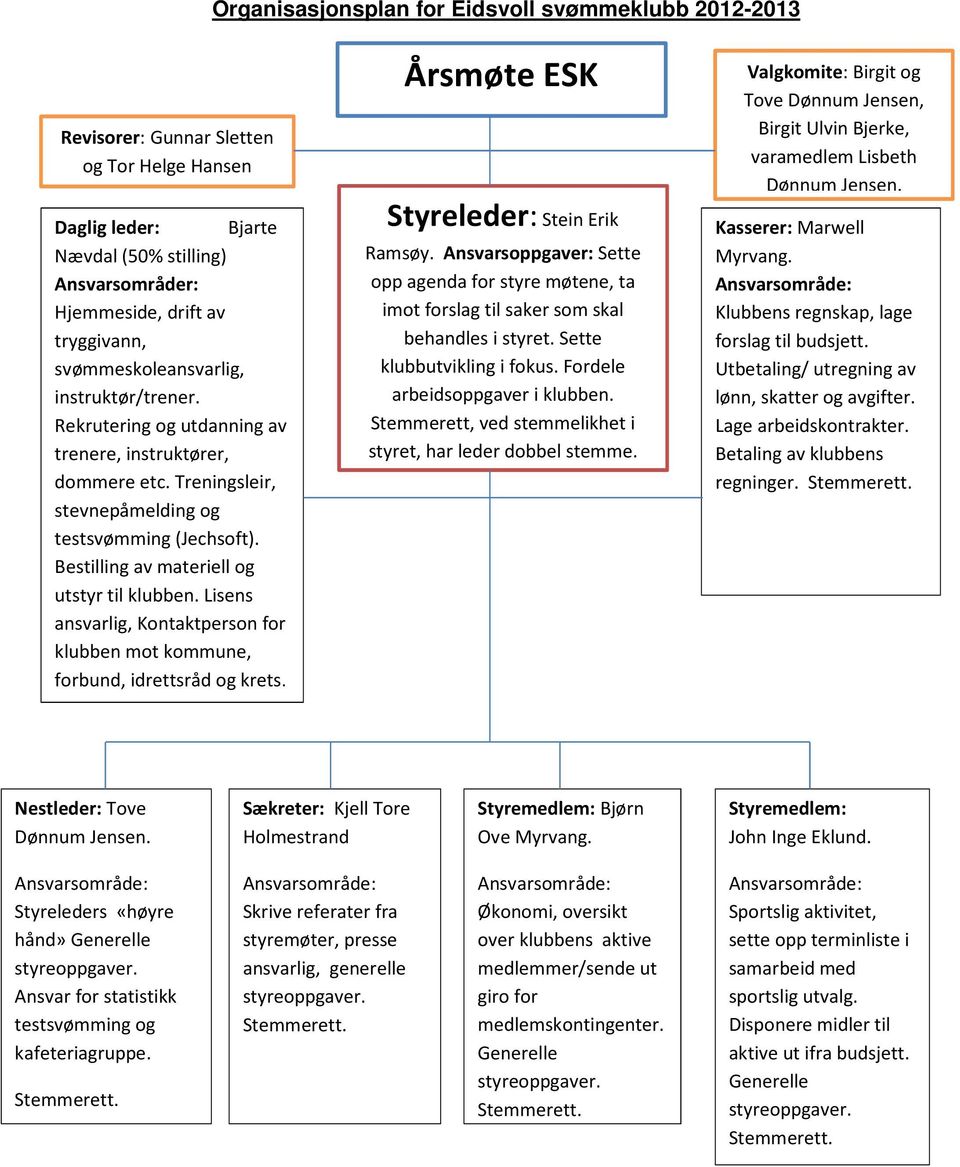 Bestilling av materiell og utstyr til klubben. Lisens ansvarlig, Kontaktperson for klubben mot kommune, forbund, idrettsråd og krets. Årsmøte ESK Styreleder: Stein Erik Ramsøy.