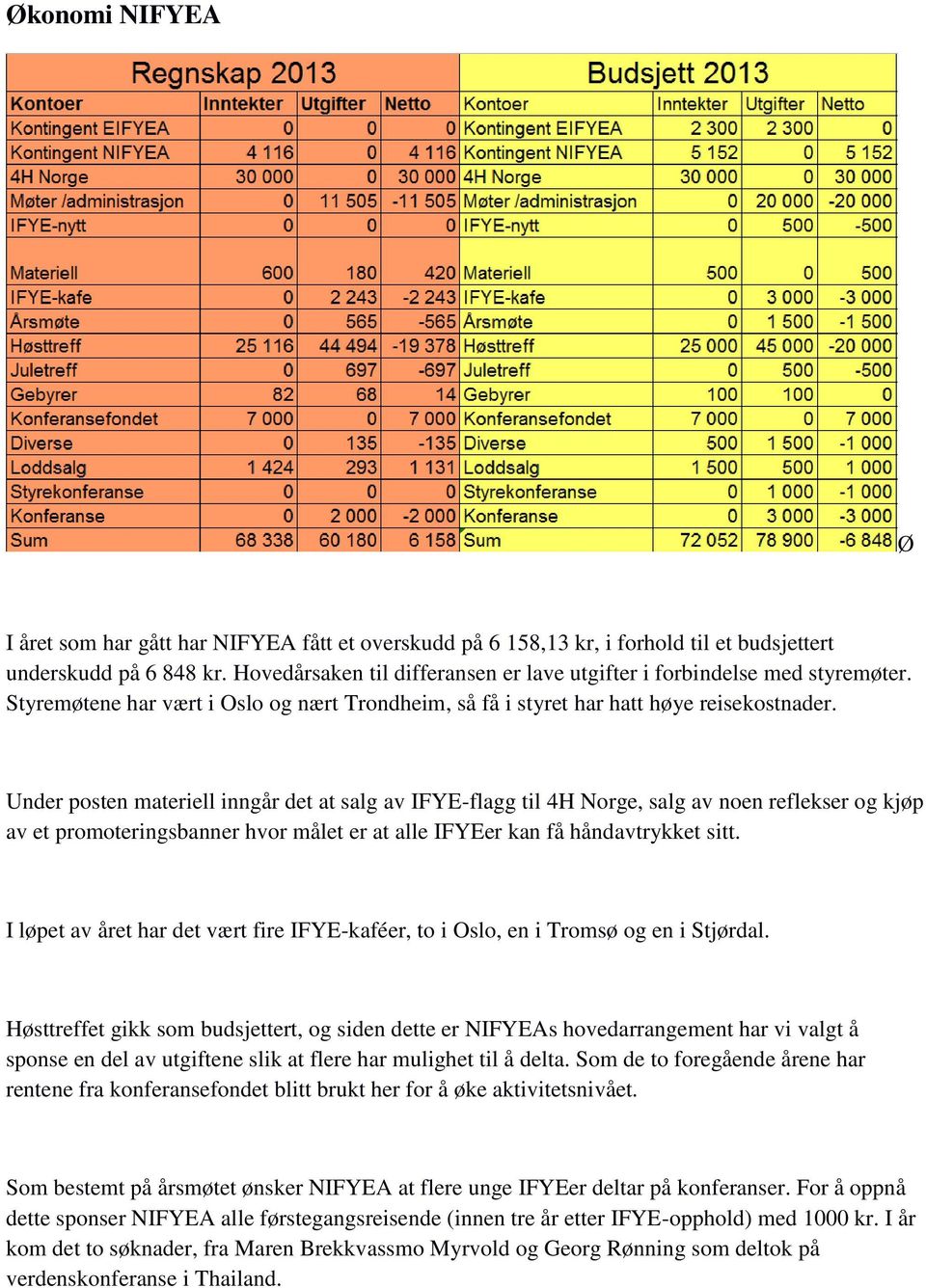 Under posten materiell inngår det at salg av IFYE-flagg til 4H Norge, salg av noen reflekser og kjøp av et promoteringsbanner hvor målet er at alle IFYEer kan få håndavtrykket sitt.