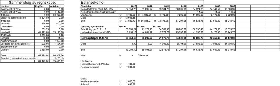 11 998,00 3 176,00 5 520,00 Møter og administrasjon 11 504,80 0,00 Gjeld kr (2 696,88) IFYE-nytt 0,00 0,00 Sum kr 73 053,40 kr 66 895,27 kr 72 576,76 67 297,98 76 636,73 57 940,09 65 915,42 Materiell