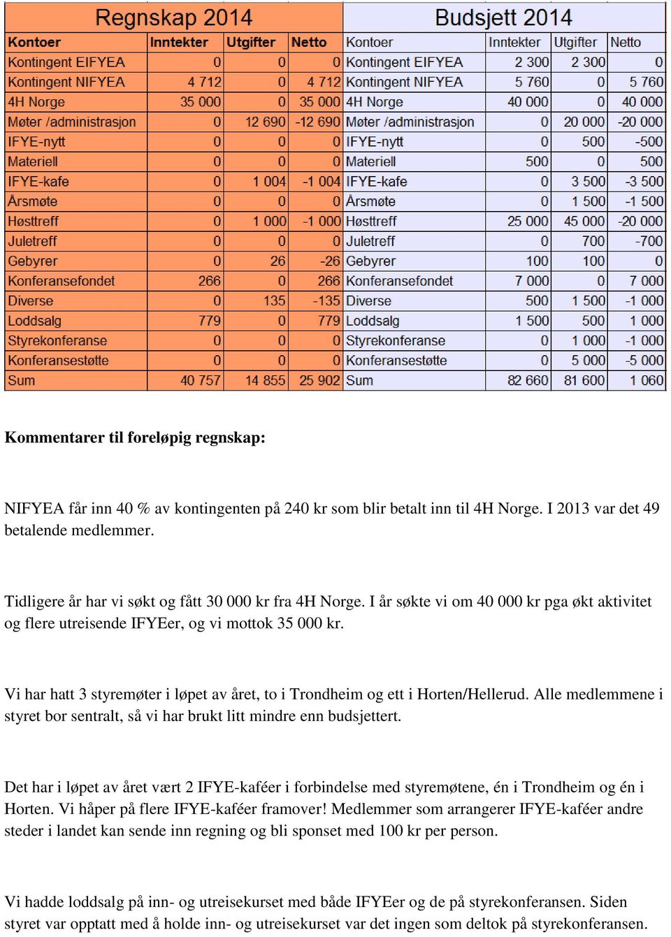 Vi har hatt 3 styremøter i løpet av året, to i Trondheim og ett i Horten/Hellerud. Alle medlemmene i styret bor sentralt, så vi har brukt litt mindre enn budsjettert.