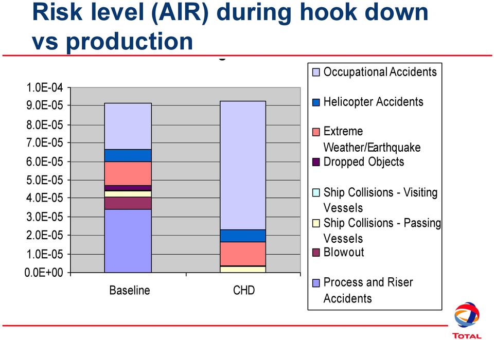 0E+00 Baseline CHD Occupational Accidents Helicopter Accidents Extreme Weather/Earthquake