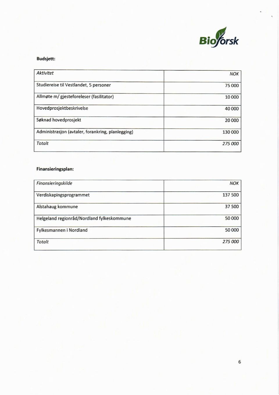 forankring, planlegging) 130 000 Totalt 275 000 Finansieringsplan: Finansieringskilde NOK Verdiskapingsprogrammet