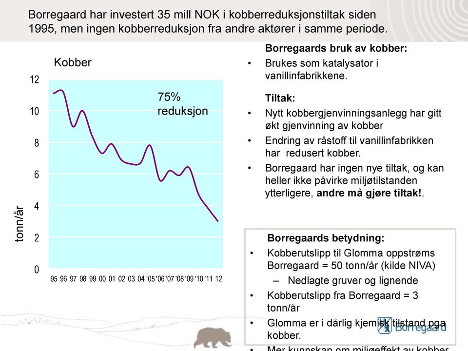 Tiltak: Nytt kobbergjenvinningsanlegg har gitt økt gjenvinning av kobber Endring av råstoff til vanillinfabrikken har redusert kobber.