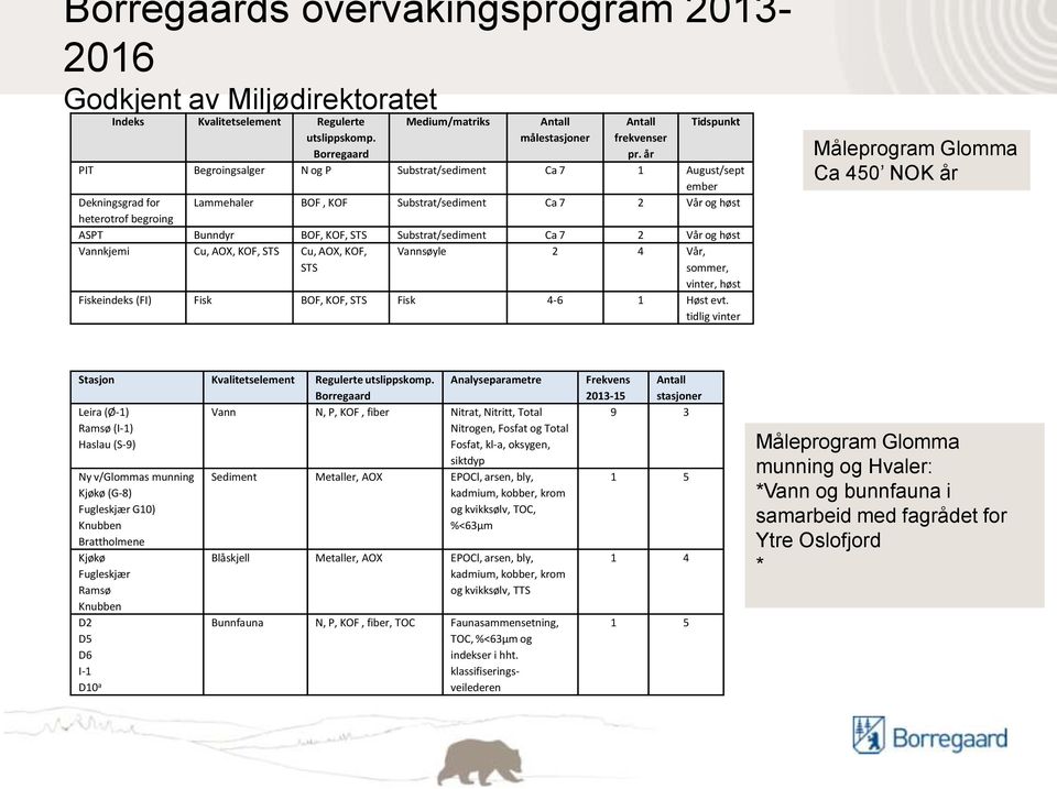 STS Substrat/sediment Ca 7 2 Vår og høst Vannkjemi Cu, AOX, KOF, STS Cu, AOX, KOF, STS Vannsøyle 2 4 Vår, sommer, vinter, høst Fiskeindeks (FI) Fisk BOF, KOF, STS Fisk 4-6 1 Høst evt.