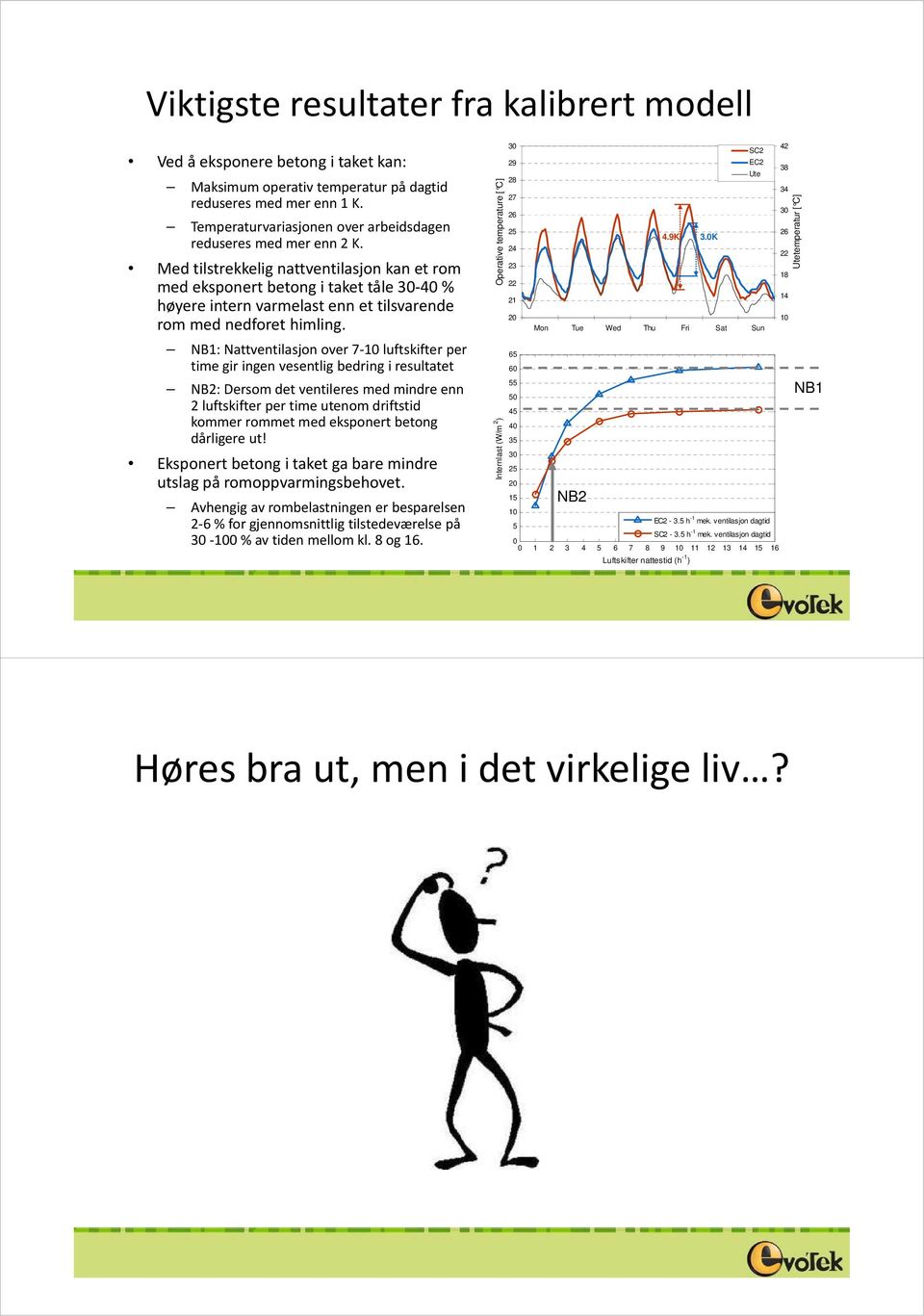 Med tilstrekkelig nattventilasjon kan et rom med eksponert betong i taket tåle 3 4 % høyere intern varmelast enn et tilsvarende rom med nedforet himling.