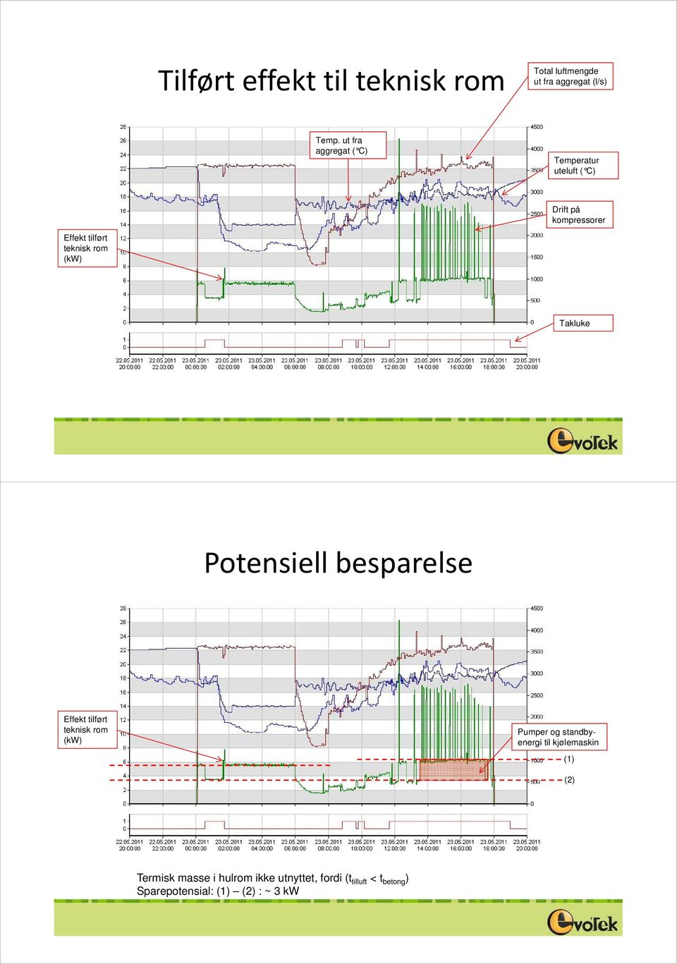 (kw) Takluke Potensiell besparelse Effekt tilført teknisk rom (kw) Pumper og standbyenergi til