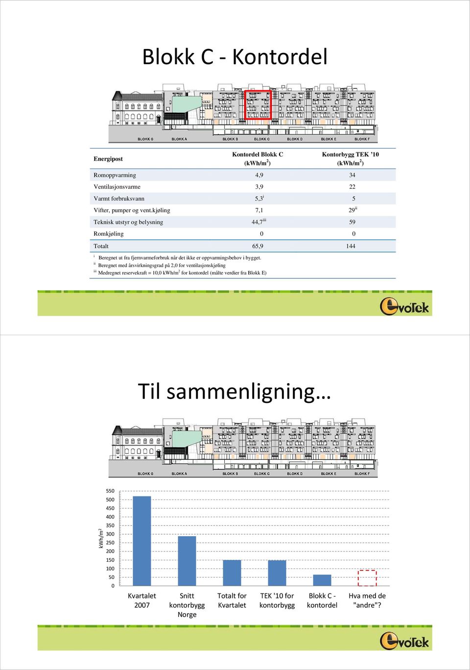 kjøling 7,1 29 ii Teknisk utstyr og belysning 44,7 iii 59 Romkjøling Totalt 65,9 144 i Beregnet ut fra fjernvarmeforbruk når det ikke er oppvarmingsbehov i bygget.