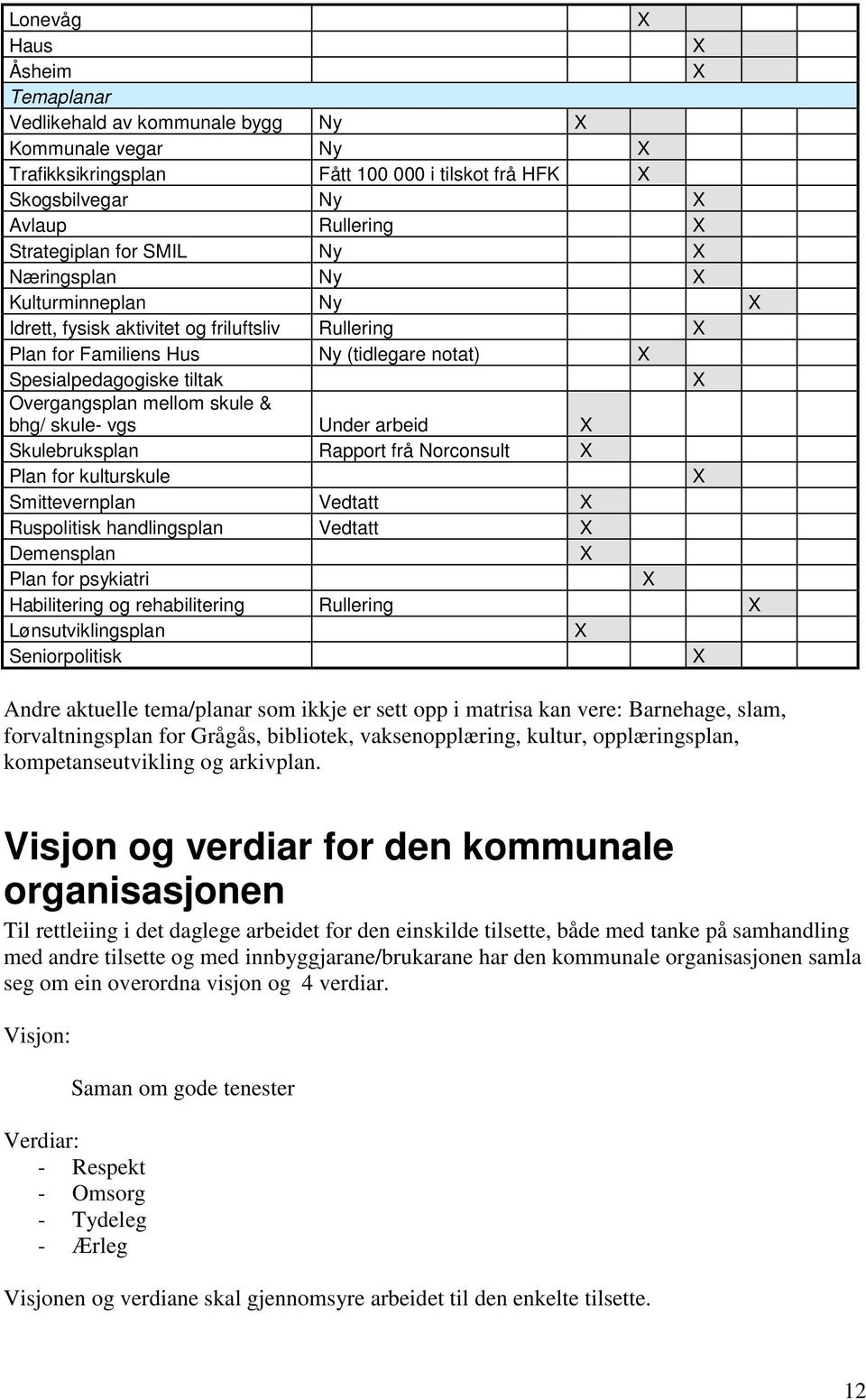 skule & bhg/ skule- vgs Under arbeid X Skulebruksplan Rapport frå Norconsult X Plan for kulturskule X Smittevernplan Vedtatt X Ruspolitisk handlingsplan Vedtatt X Demensplan X Plan for psykiatri X