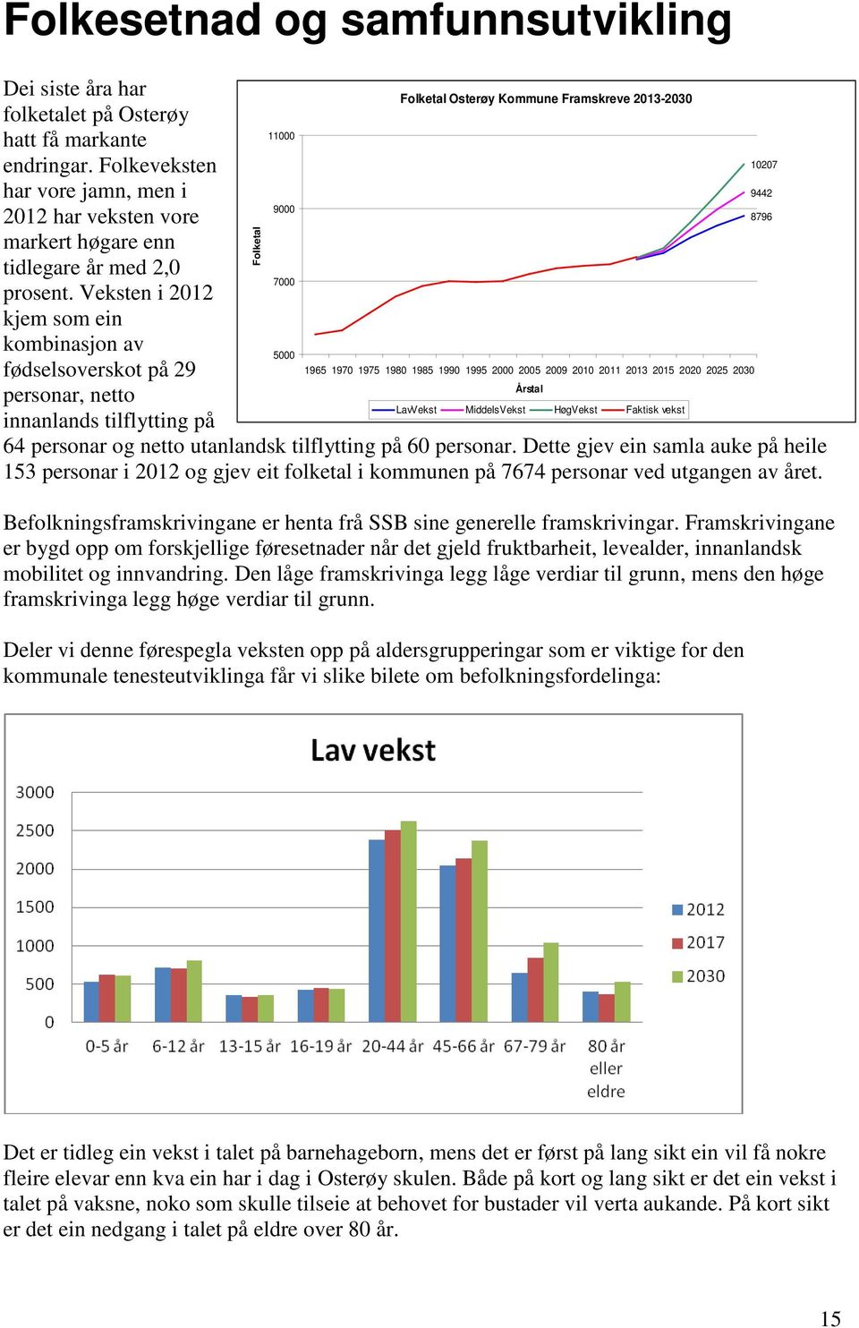 Veksten i 2012 kjem som ein kombinasjon av fødselsoverskot på 29 personar, netto 5000 1965 1970 1975 1980 1985 1990 1995 2000 2005 2009 2010 2011 2013 2015 2020 2025 2030 Årstal LavVekst MiddelsVekst