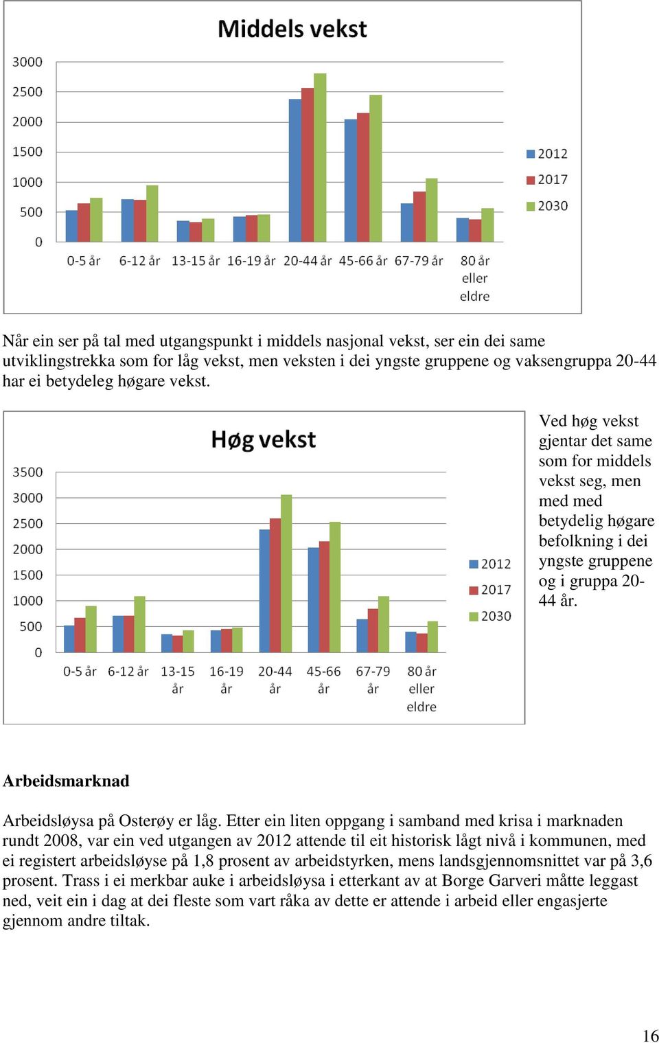 Etter ein liten oppgang i samband med krisa i marknaden rundt 2008, var ein ved utgangen av 2012 attende til eit historisk lågt nivå i kommunen, med ei registert arbeidsløyse på 1,8 prosent av