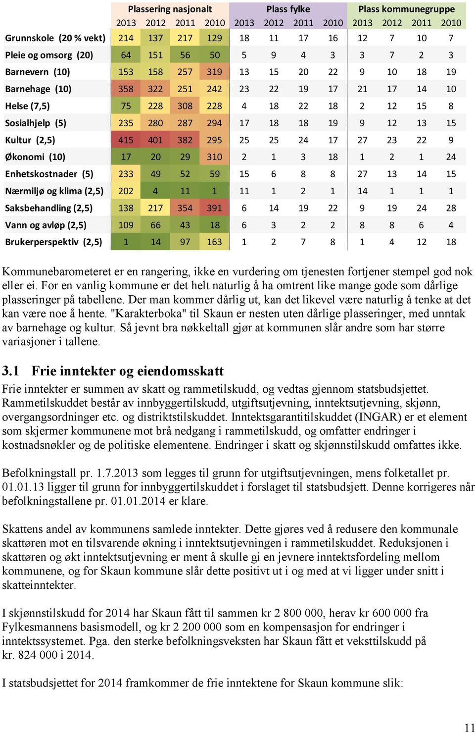 235 280 287 294 17 18 18 19 9 12 13 15 Kultur (2,5) 415 401 382 295 25 25 24 17 27 23 22 9 Økonomi (10) 17 20 29 310 2 1 3 18 1 2 1 24 Enhetskostnader (5) 233 49 52 59 15 6 8 8 27 13 14 15 Nærmiljø