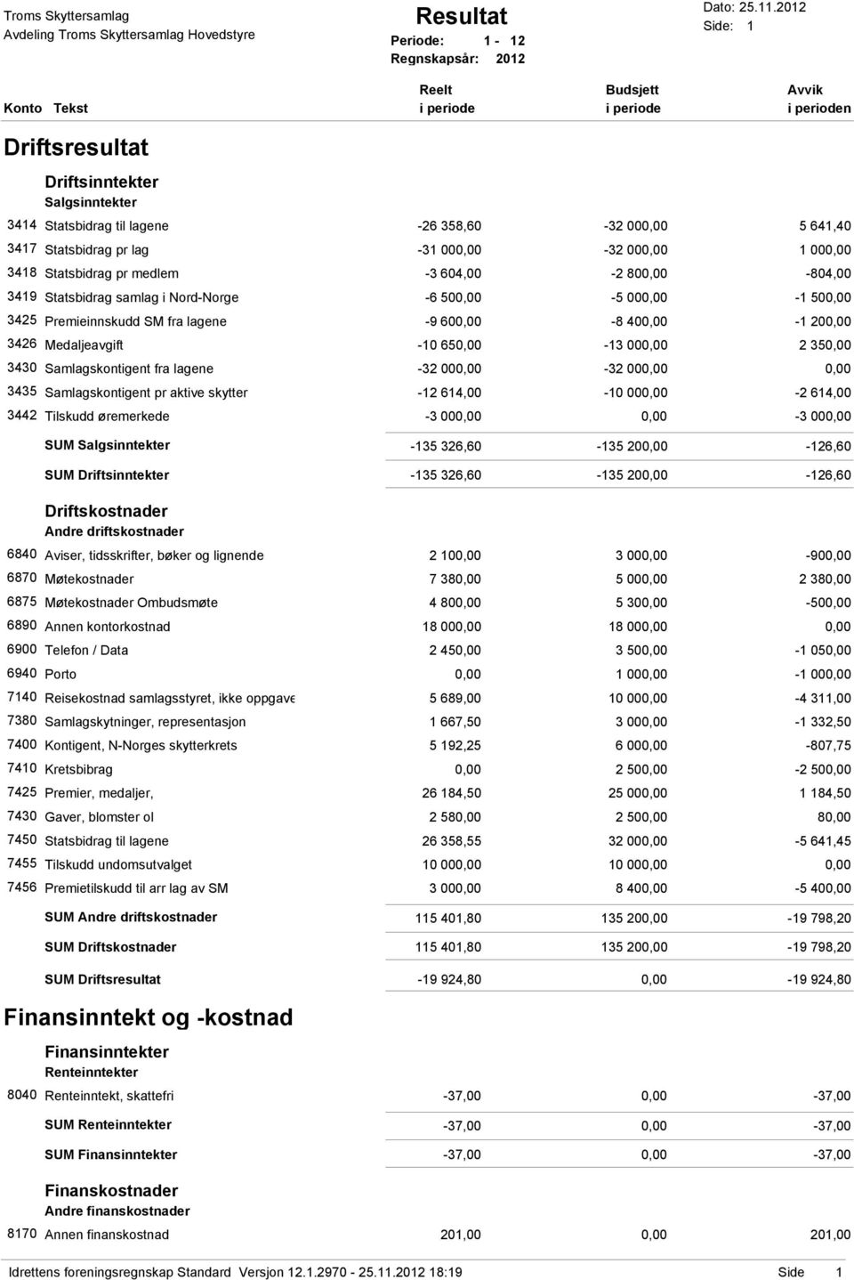 lag -31 00-32 00 1 00 3418 Statsbidrag pr medlem -3 604,00-2 80-804,00 3419 Statsbidrag samlag i Nord-Norge -6 50-5 00-1 50 3425 Premieinnskudd SM fra lagene -9 60-8 40-1 20 3426 Medaljeavgift -10