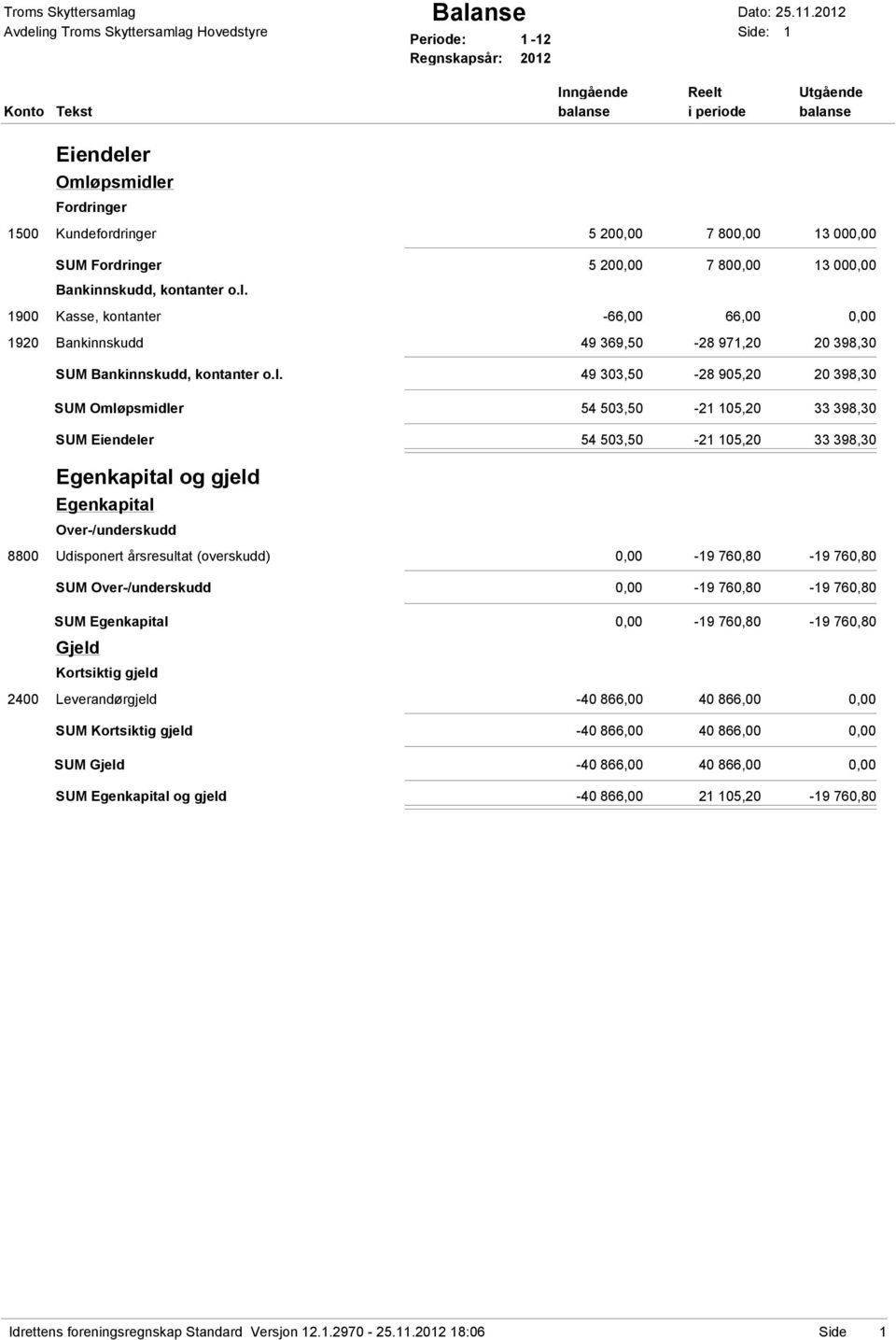 Kundefordringer 5 20 7 80 13 00 SUM Fordringer 5 20 7 80 13 00 Bankinnskudd, kontanter o.l.