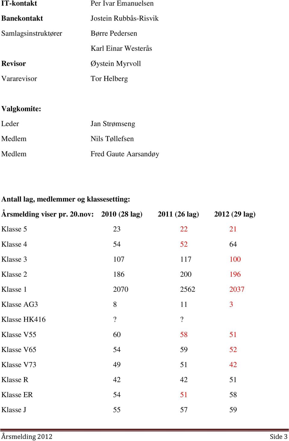 nov: 2010 (28 lag) 2011 (26 lag) 2012 (29 lag) Klasse 5 23 22 21 Klasse 4 54 52 64 Klasse 3 107 117 100 Klasse 2 186 200 196 Klasse 1 2070 2562 2037 Klasse