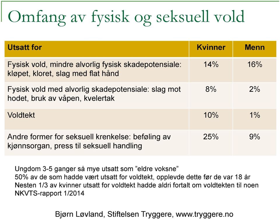 kjøsorga, press til seksuell hadlig 25% 9% Ugdom 3-5 gager så mye utsatt som eldre vokse 50% av de som hadde vært utsatt for voldtekt, opplevde dette