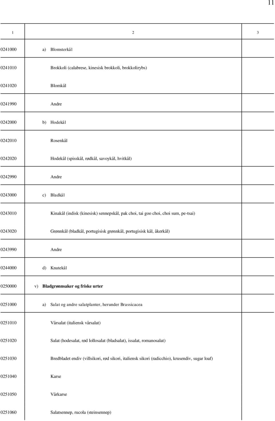 åkerkål) 024990 Andre 0244000 d) Knutekål 0250000 v) Bladgrønnsaker og friske urter 0251000 a) Salat og andre salatplanter, herunder Brassicacea 0251010 Vårsalat (italiensk vårsalat) 0251020 Salat