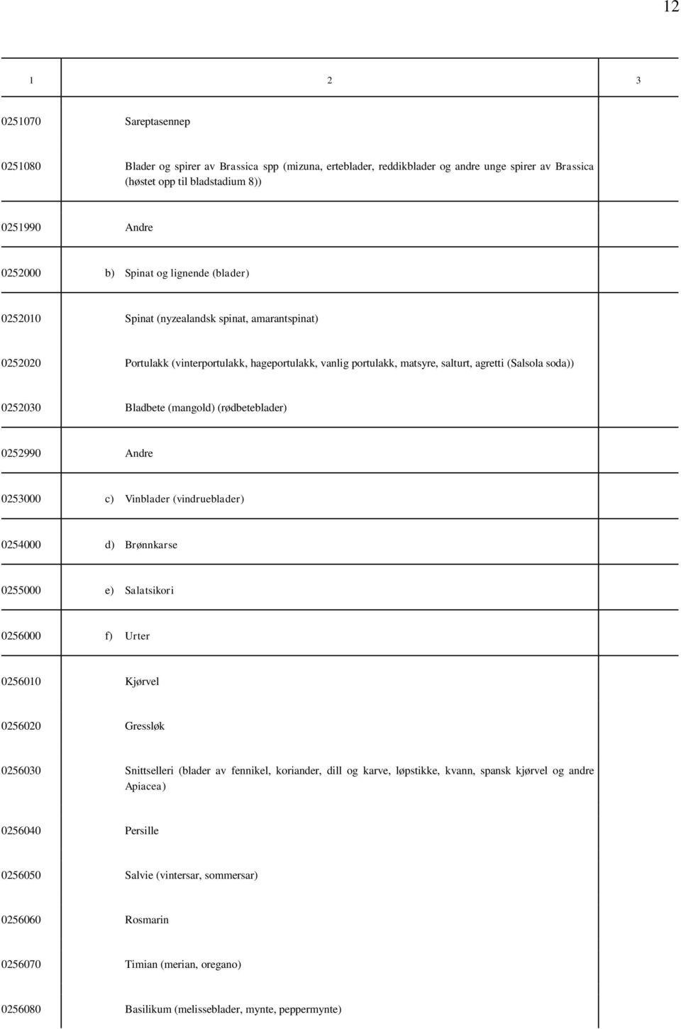 (mangold) (rødbeteblader) 0252990 Andre 025000 c) Vinblader (vindrueblader) 0254000 d) Brønnkarse 0255000 e) Salatsikori 0256000 f) Urter 0256010 Kjørvel 0256020 Gressløk 025600 Snittselleri (blader