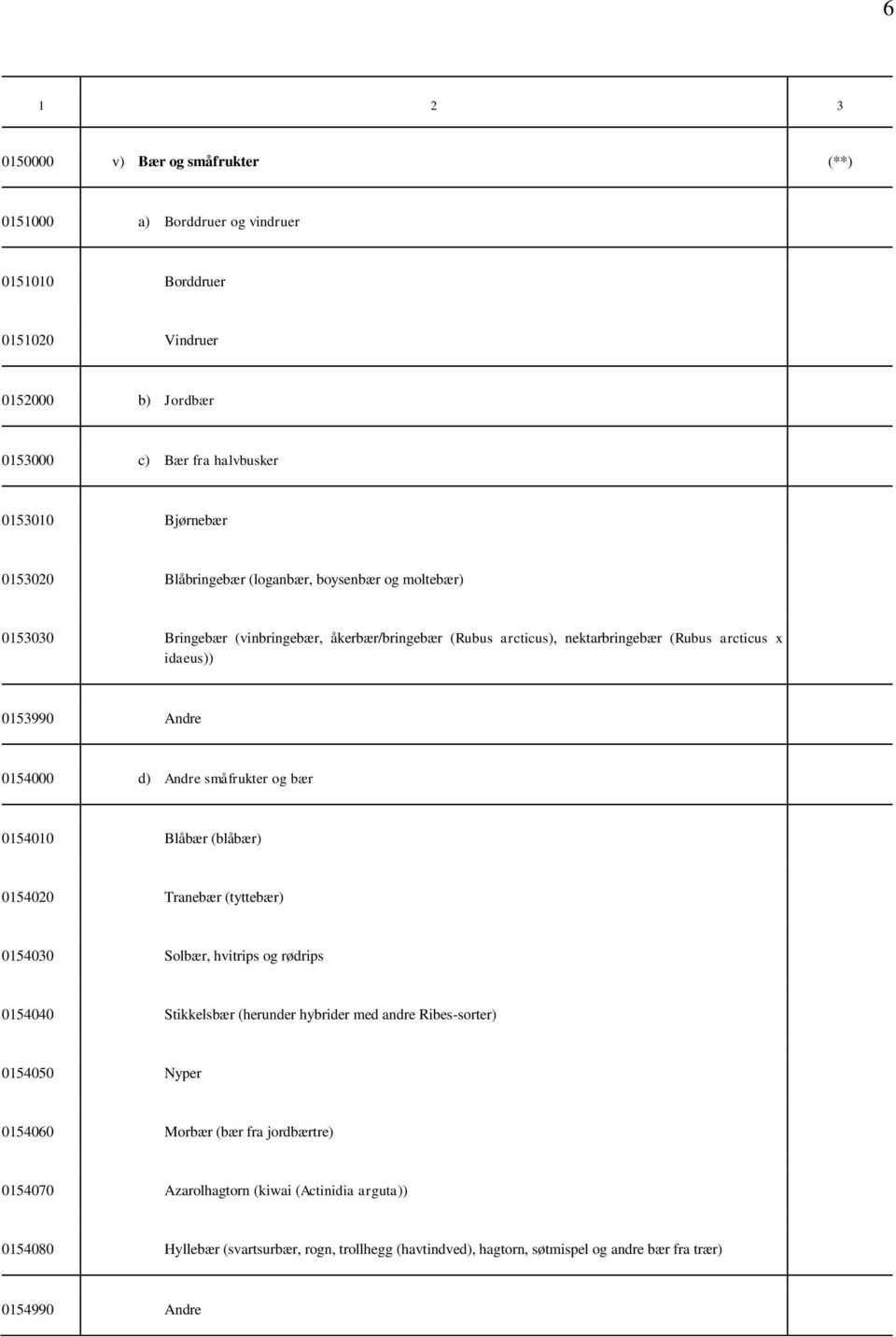 småfrukter og bær 0154010 Blåbær (blåbær) 0154020 Tranebær (tyttebær) 015400 Solbær, hvitrips og rødrips 0154040 Stikkelsbær (herunder hybrider med andre Ribes-sorter) 0154050 Nyper