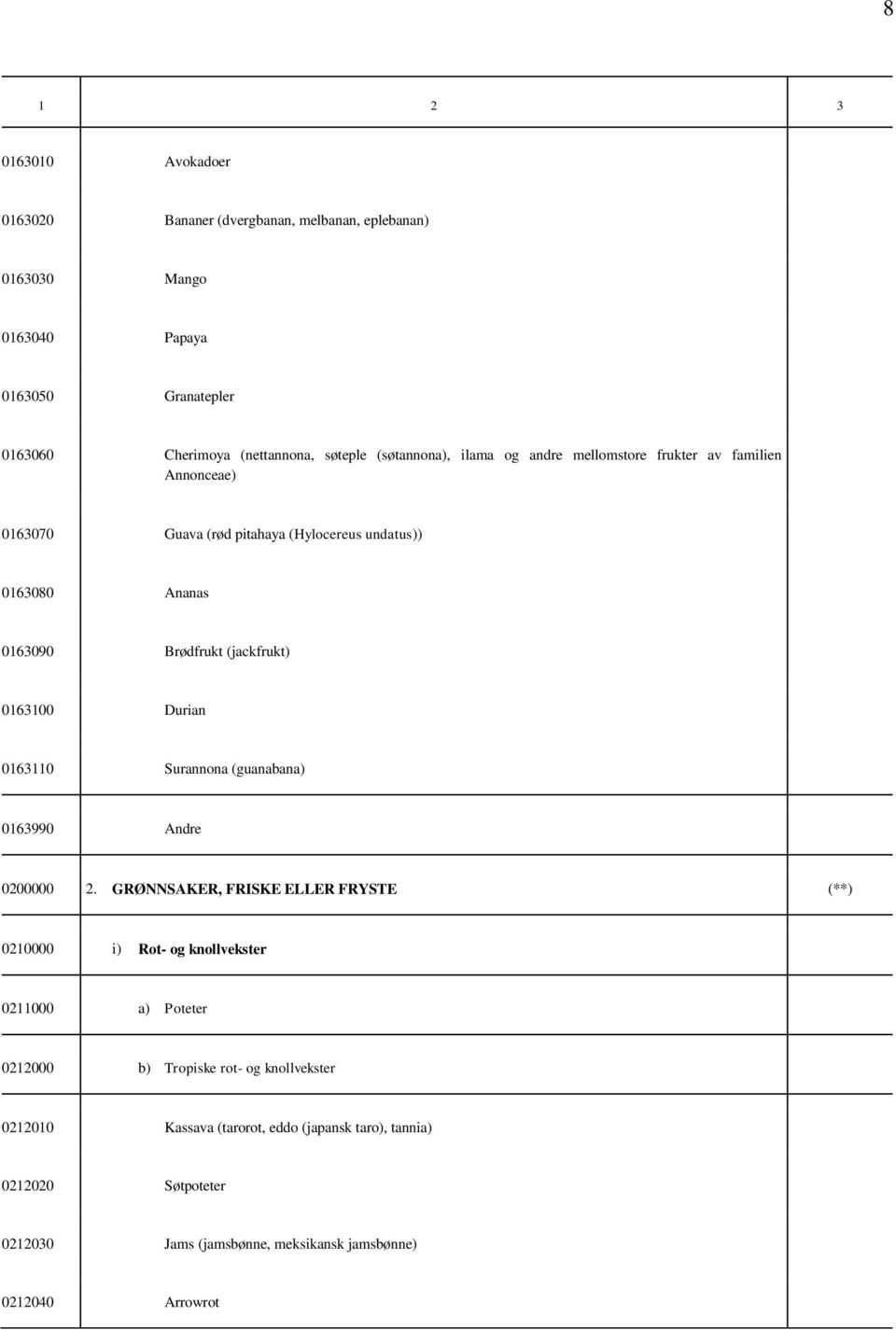 (jackfrukt) 016100 Durian 016110 Surannona (guanabana) 016990 Andre 0200000 2.
