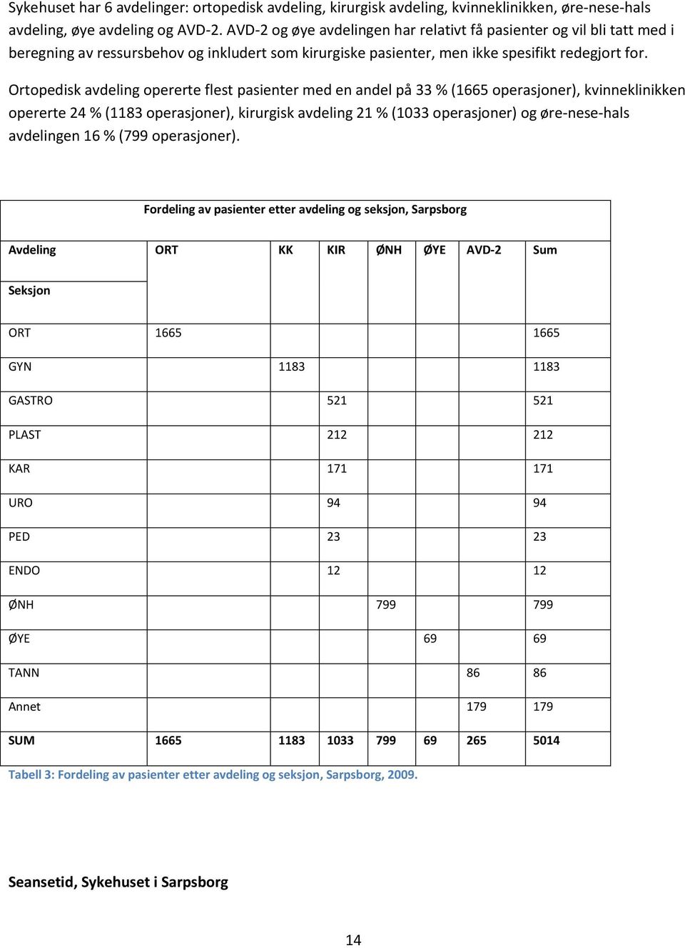 Ortopedisk avdeling opererte flest pasienter med en andel på 33 % (1665 operasjoner), kvinneklinikken opererte 24 % (1183 operasjoner), kirurgisk avdeling 21 % (1033 operasjoner) og øre-nese-hals