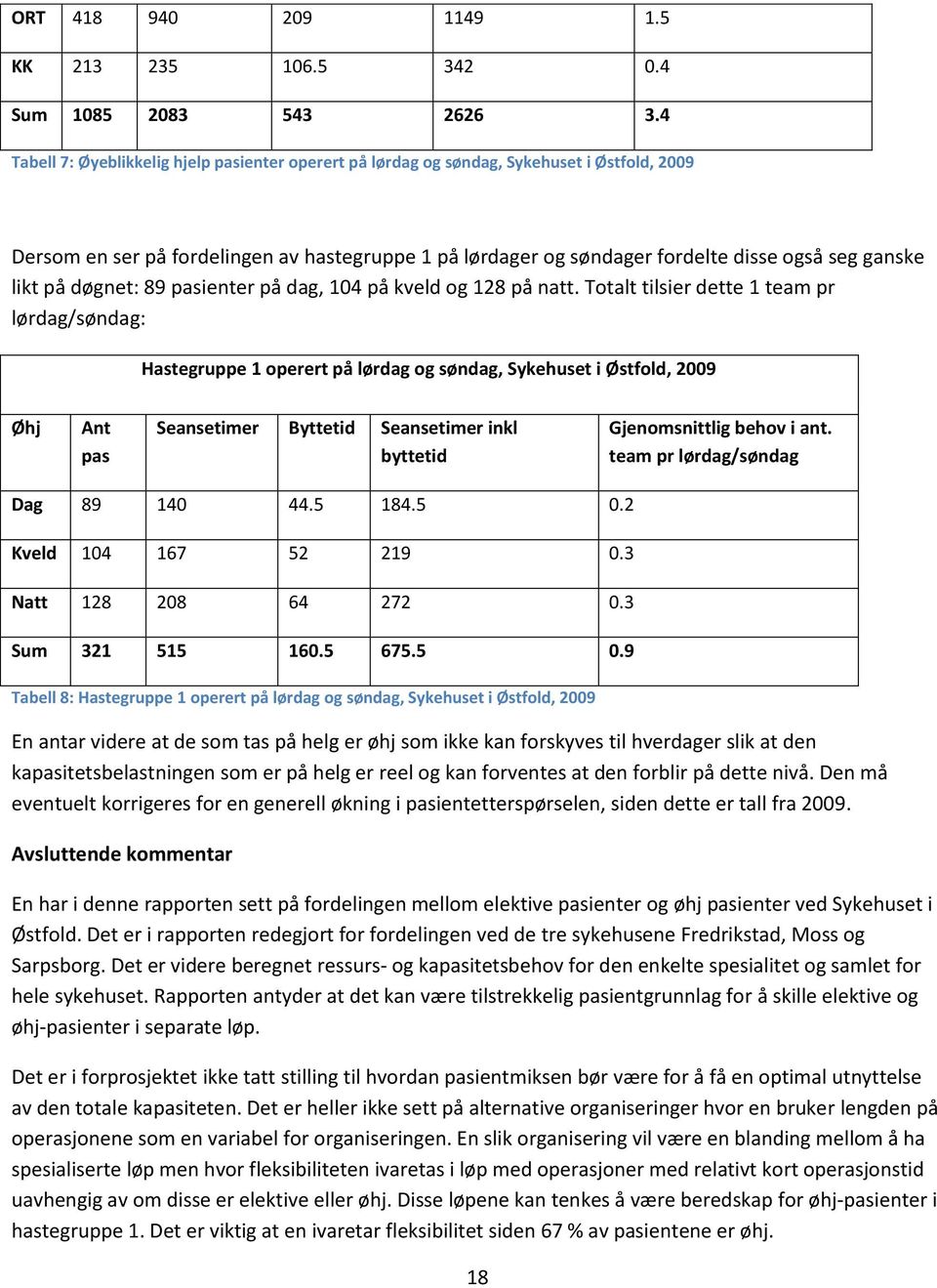 likt på døgnet: 89 pasienter på dag, 104 på kveld og 128 på natt.