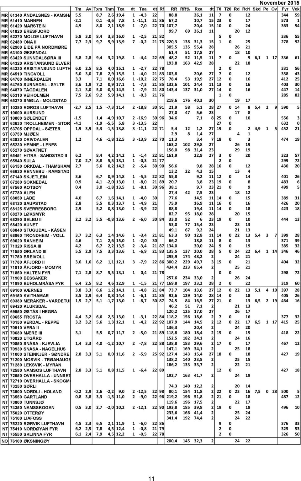 7-0,2 21 75 220,3 138 31,3 15 1 0 25 278 92 MR 62900 EIDE PÅ NORDMØRE 305,5 135 55,4 28 26 21 MR 63100 ØKSENDAL 61,4 51 17,8 27 18 10 MR 63420 SUNNDALSØRA III 5,8 2,8 9,4 3,2 19,8 1-4,4 22 69 48,2 52