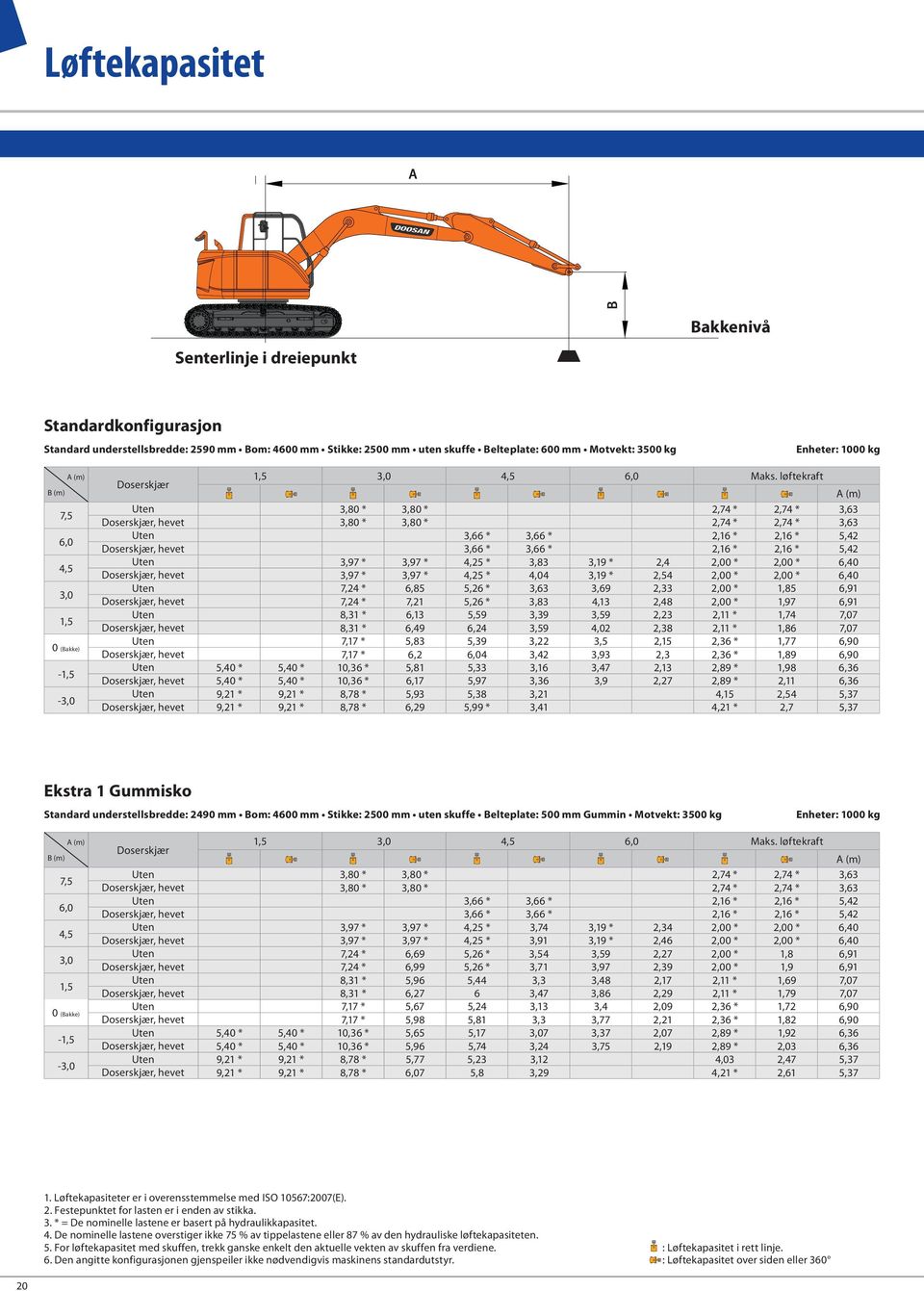 løftekraft A (m) 3,80 * 3,80 * 2,74 * 2,74 * 3,63 3,80 * 3,80 * 2,74 * 2,74 * 3,63 3,66 * 3,66 * 2,16 * 2,16 * 5,42 3,66 * 3,66 * 2,16 * 2,16 * 5,42 3,97 * 3,97 * 4,25 * 3,83 3,19 * 2,4 2,00 * 2,00 *
