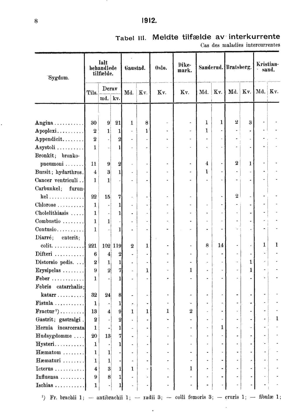 4 3 1 1 Cancer ventriculi 1 1 Carbunkel; furunkel 22 15 2 Chlorose 1 1 Cholelithiasis 1 i Combustio 1 1 _.. Contusio 1 Diarré;entent; colit. 221 102 119 2 1 8 14 1 1 Difteri 6 4 2 _ Distorsio pedis.