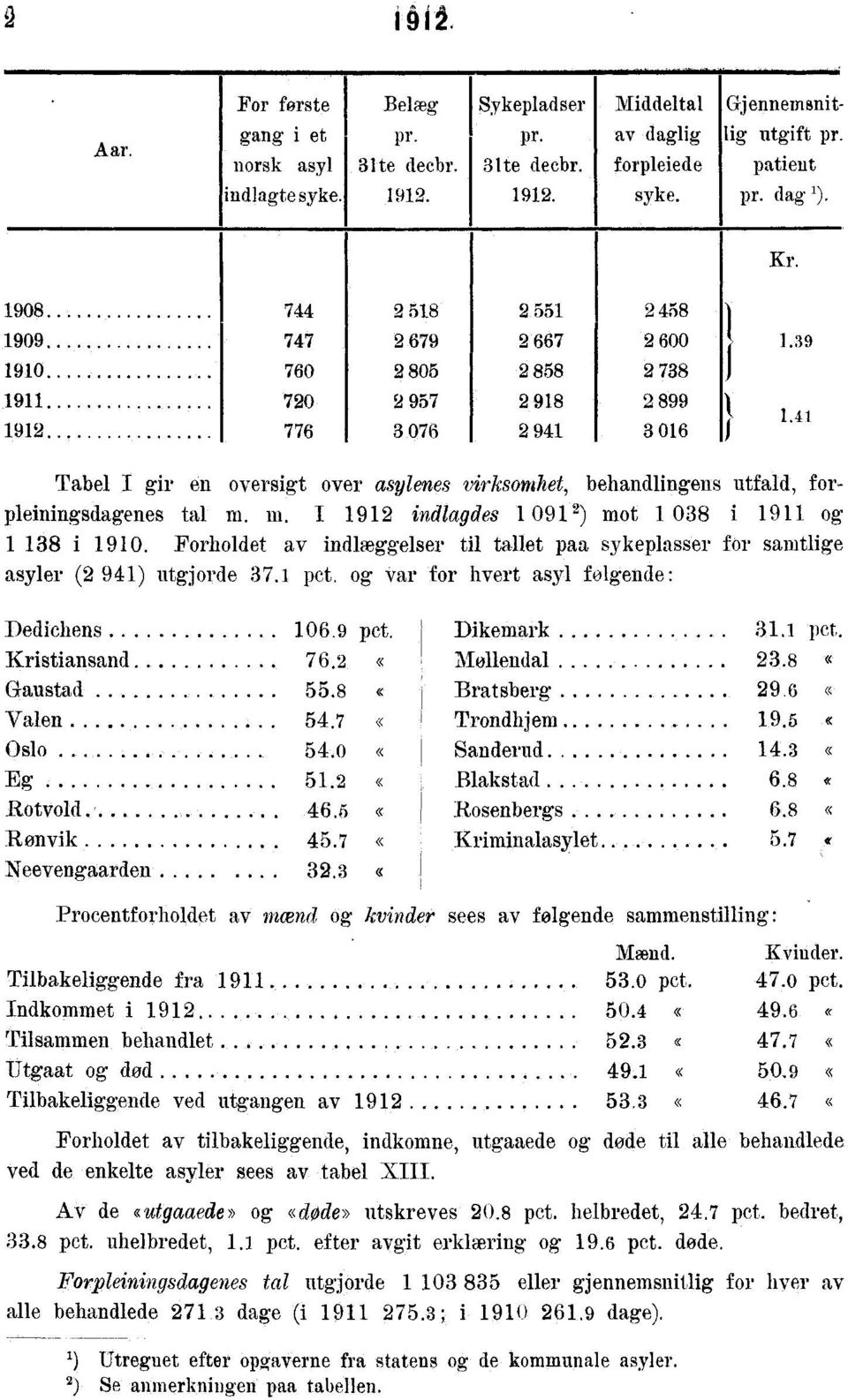 ............. 720 2 957 2 918 2 899 1 1912 776 3 076 2 941 3 016 j Tabel I gir en oversigt over asylenes virksomhet, behandlingens utfald, forpleiningsdagenes tal ni. in.