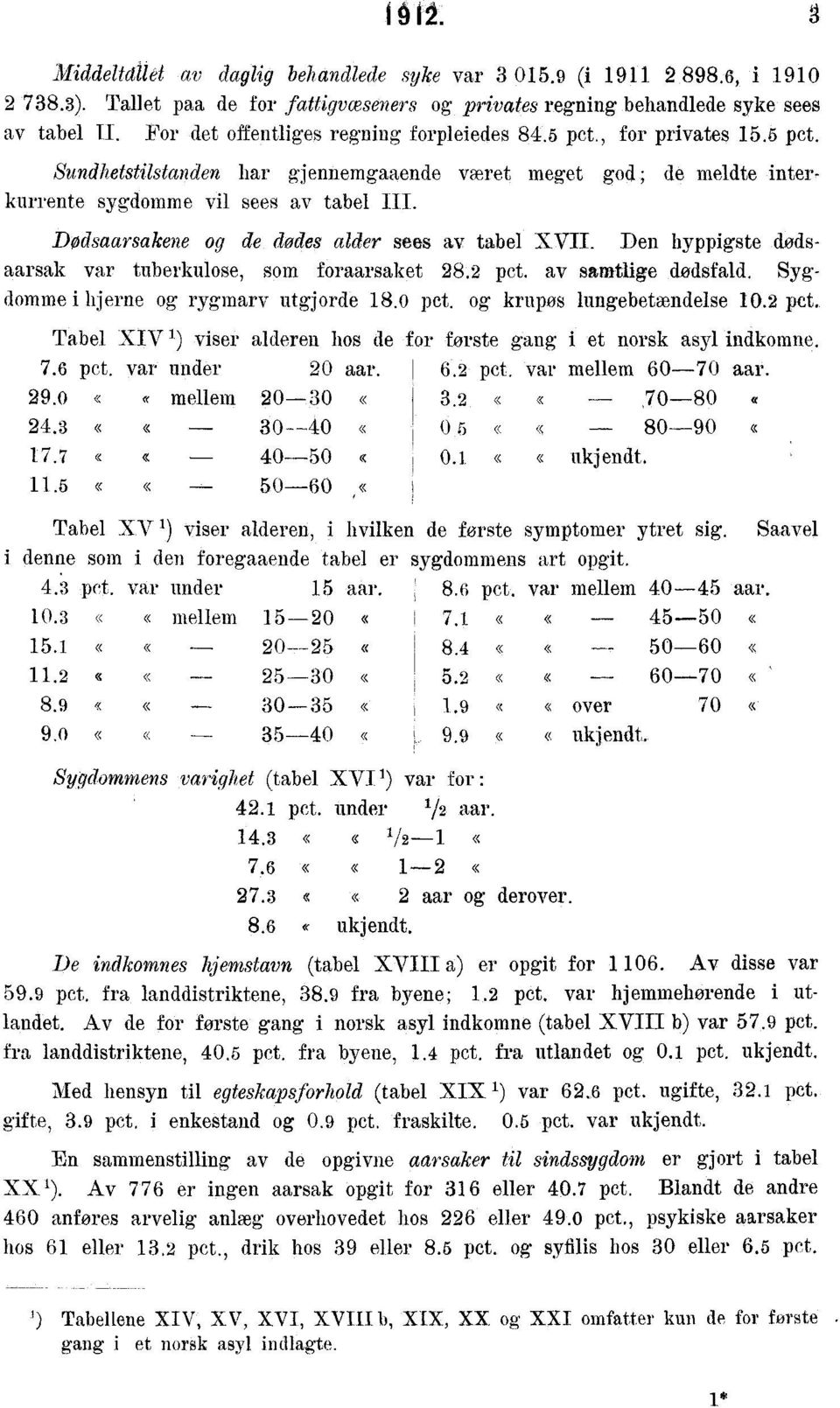 Dodsaarsakene og de &des alder sees av tabel XVII. Den hyppigste dodsaarsak var tuberkulose, som foraarsaket 28.2 pet. av samtlige dødsfald. Sygdomme i hjerne og rygmarv utgjorde 18.0 pct.