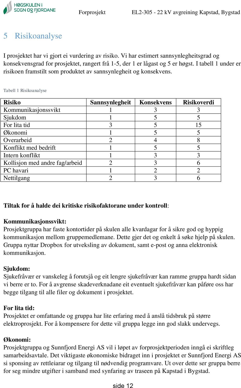 Tabell 1 Risikoanalyse Risiko Sannsynlegheit Konsekvens Risikoverdi Kommunikasjonssvikt 1 3 3 Sjukdom 1 5 5 For lita tid 3 5 15 Økonomi 1 5 5 Overarbeid 2 4 8 Konflikt med bedrift 1 5 5 Intern