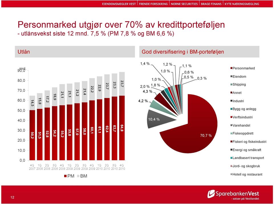 Personmarked 0,6 % 0,5 % 0,3 % Eiendom Shipping 2,0 % 1,8 % 4,3 % Annet 4,2 % Industri Bygg og anlegg