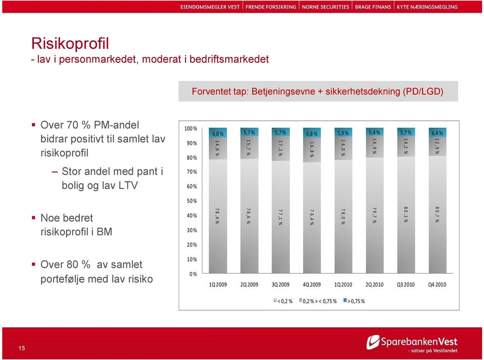 positivt til samlet lav risikoprofil 70 % 60 % 50 % 7 8,6 % 7 7,1 % 7 6,4 % 7 8,0 % 7 9,7 % 8 0,1 % 8 0,7 % 40 % 7 8,4 % Noe bedret risikoprofil i BM 1Q