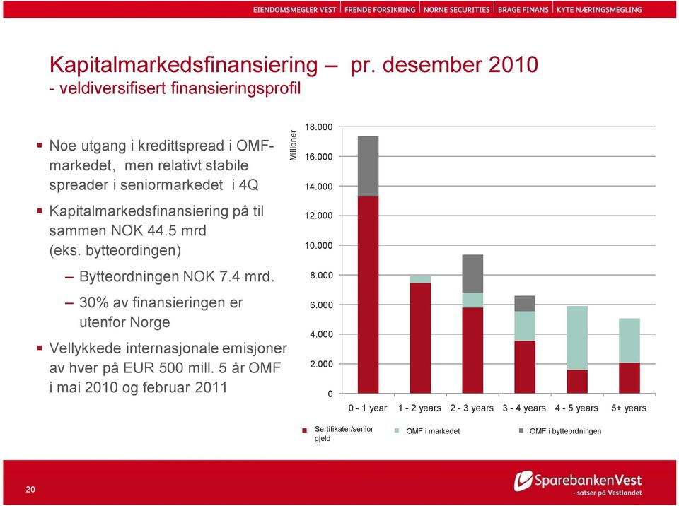 bytteordingen) Bytteordningen NOK 7.4 mrd. 30% av finansieringen er utenfor Norge Millioner - veldiversifisert finansieringsprofil 18.000 16.000 14.000 12.000 10.000 8.